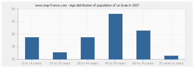 Age distribution of population of Le Grais in 2007
